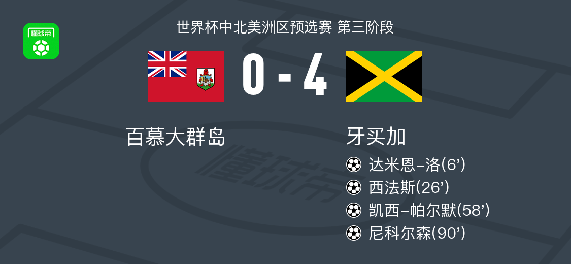 kaiyun-牙买加4-0大胜百慕大群岛，尼科尔森、凯西-帕尔默破门